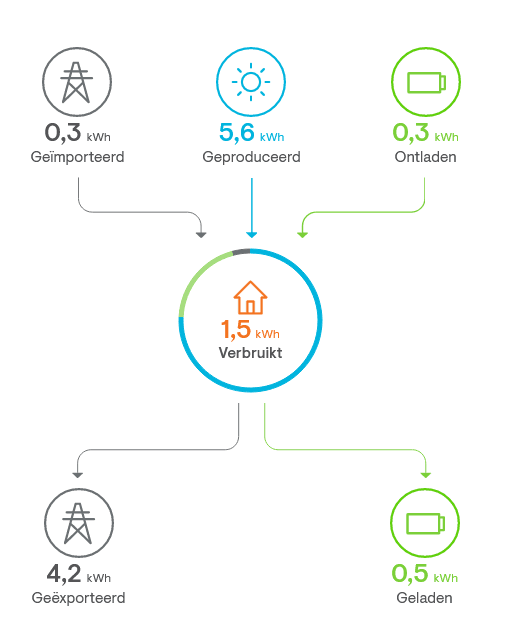 enphase energie banen app