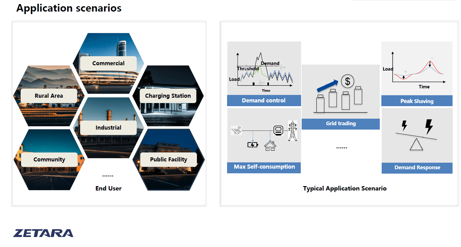 Zetara application scenario's