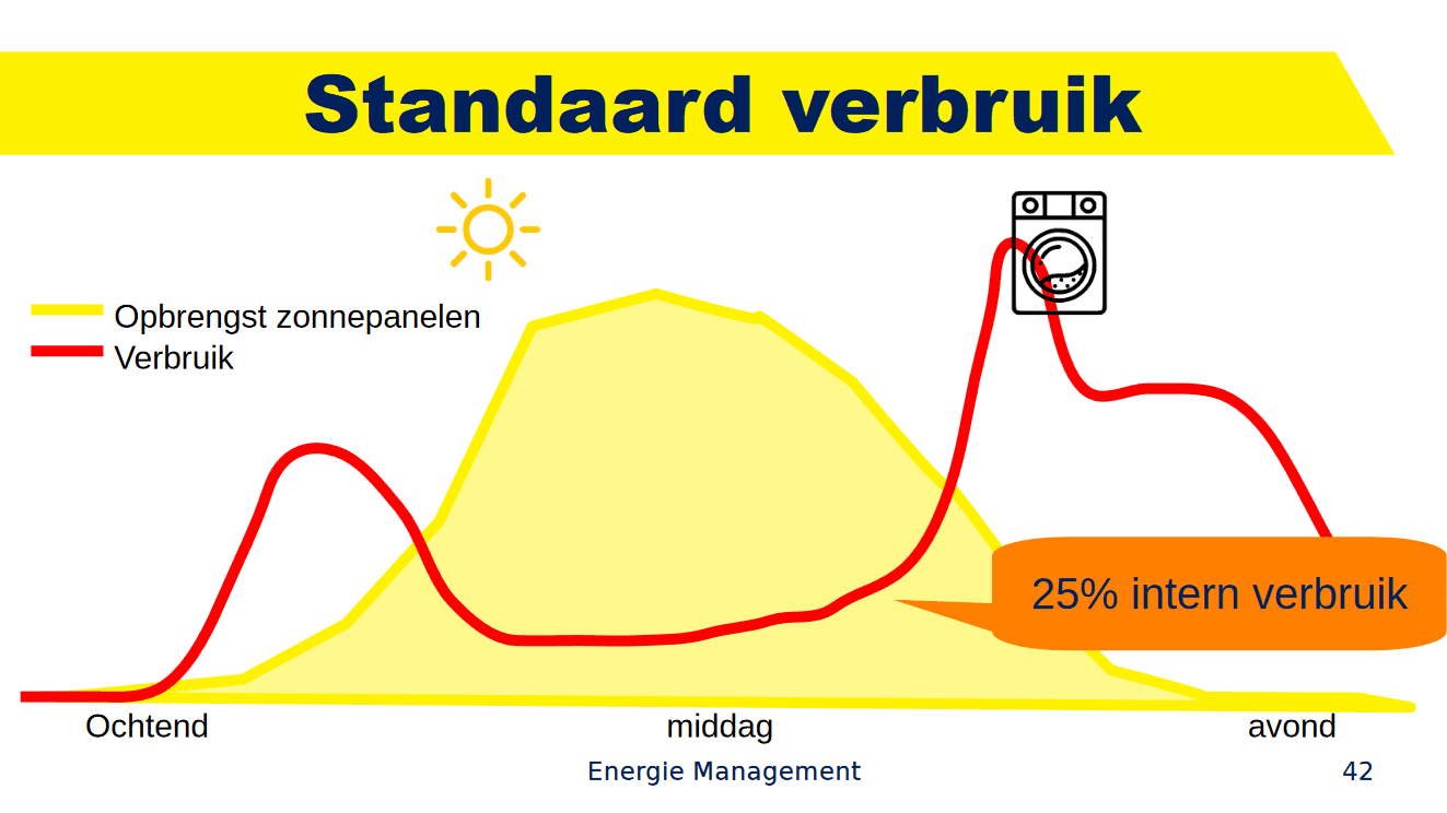 Standaard verbruik profiel