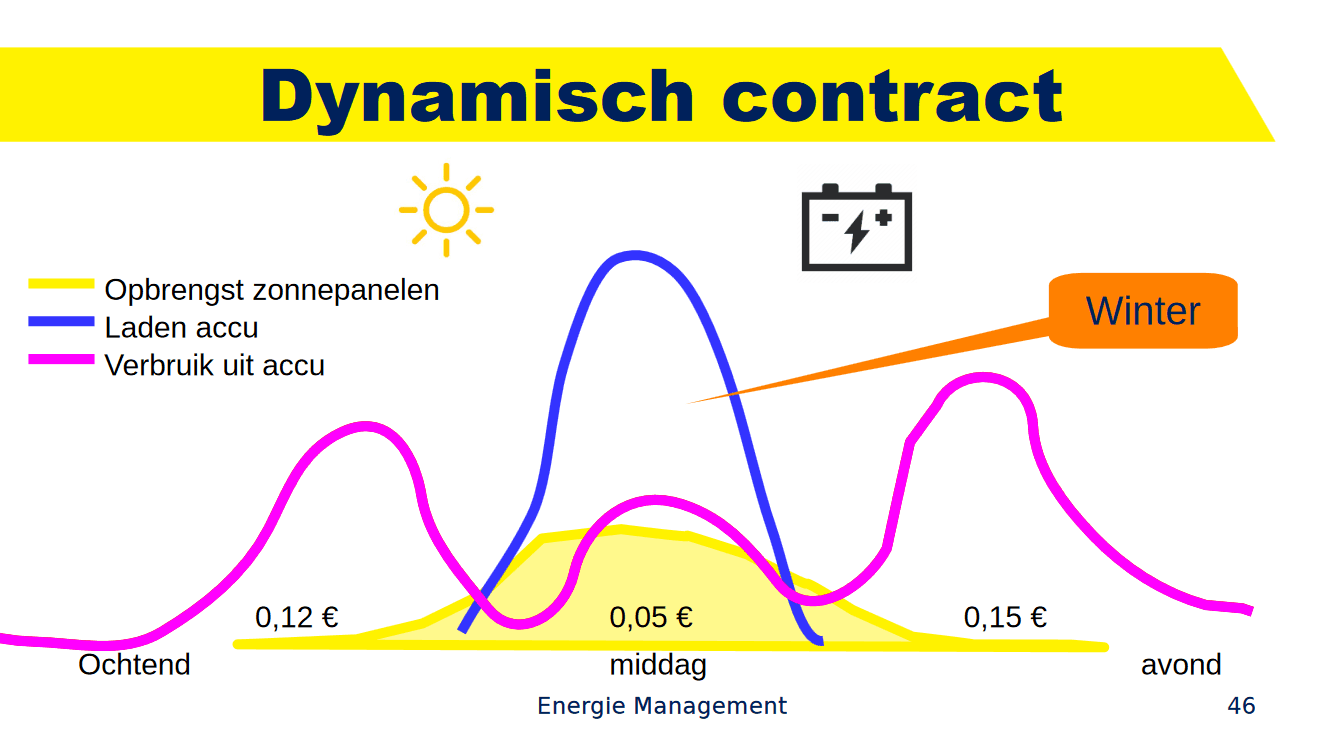 batterij met dynamisch contract