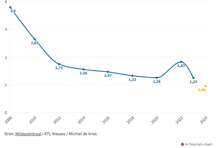 Prijs-zonnepanelen-daalt-laatste-jaren-Bron-Milieucentraal-en-RTL-Nieuws