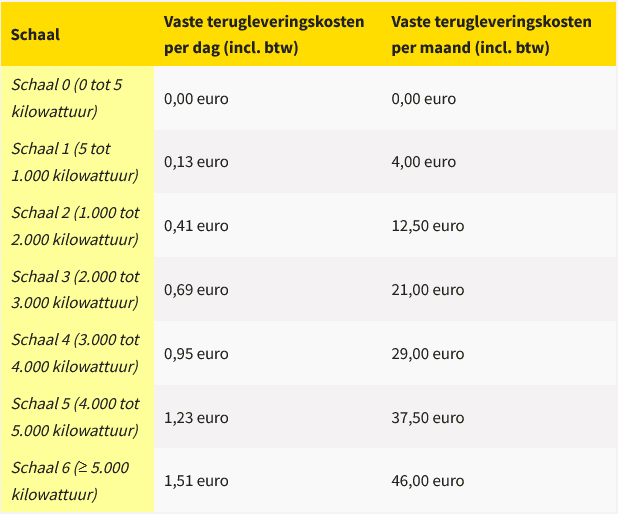 Solar-Magazine-Overtollige-stroom-zonnepanelen-bij-Vandebron-niets-meer-waard-consumenten-moeten-gaan-betalen