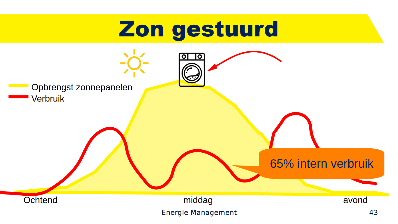Zon gestuurd verbruik profiel