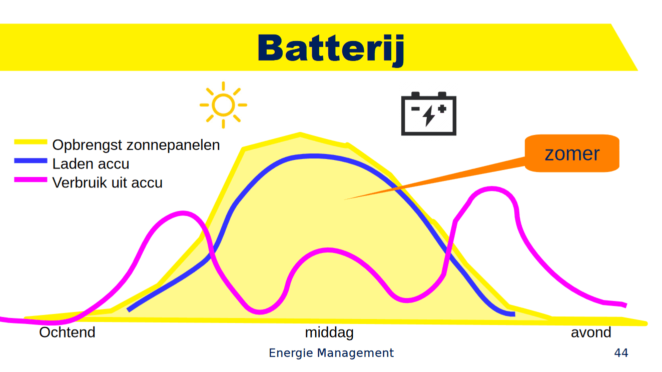 Batterij in de zomer