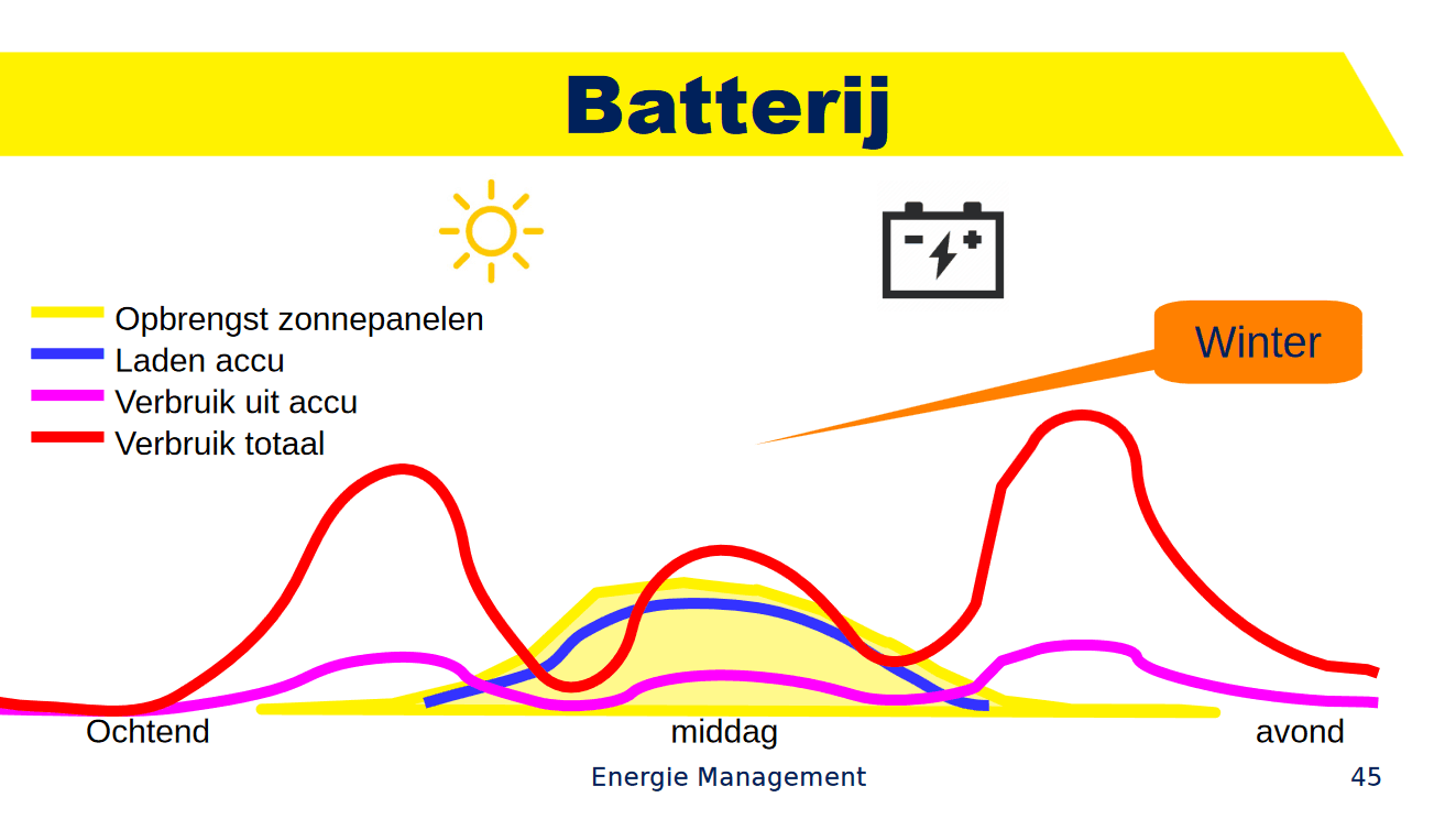 Batterij in de winter