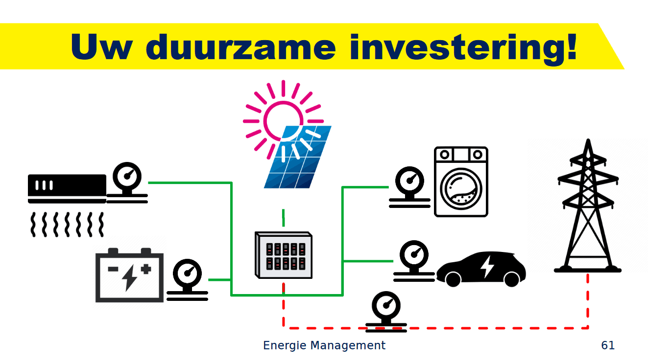 zonnewinst uw duurzame investeringen